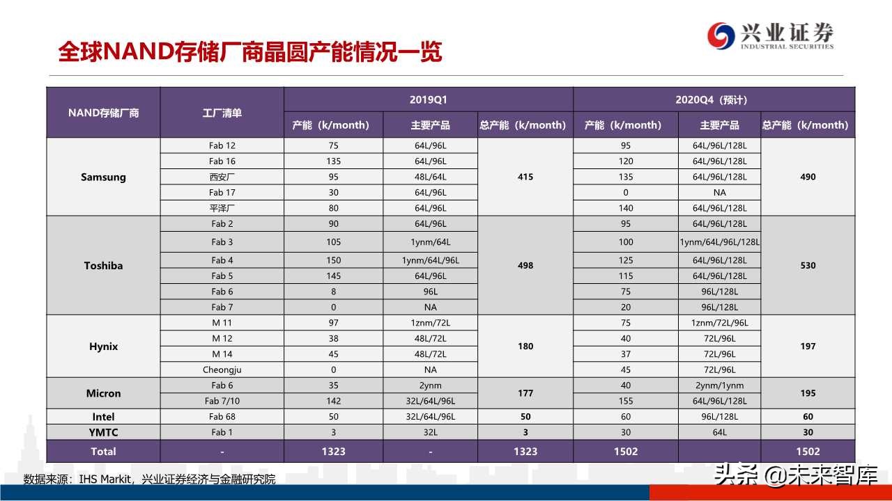 存储器行业专题研究：3D NAND技术演进及产业格局