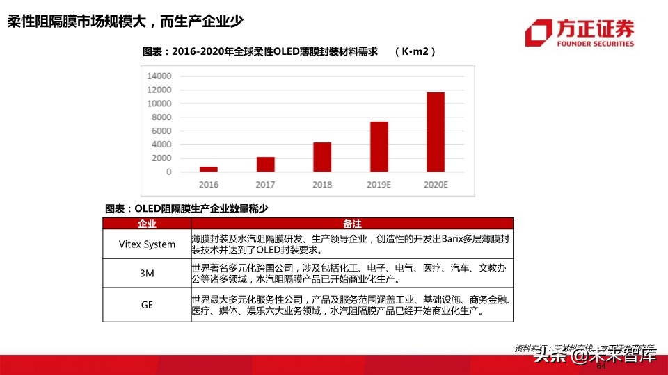 OLED行业深度报告：118页深度解读OLED产业的材料机遇