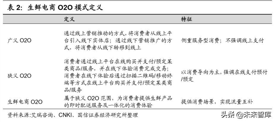 生鲜电商专题报告：三种主流模式与长期胜负手