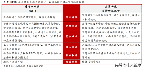 物流地产专题研究报告