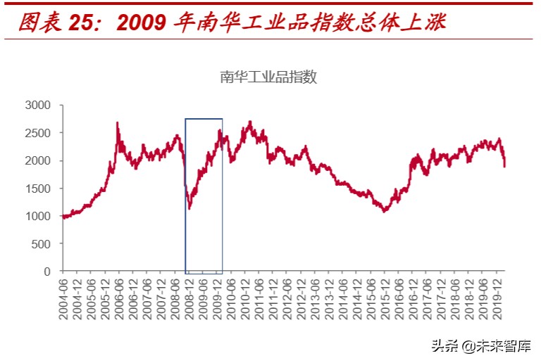 复盘过去20年煤炭四次牛市，探寻经济周期中煤炭股的投资价值