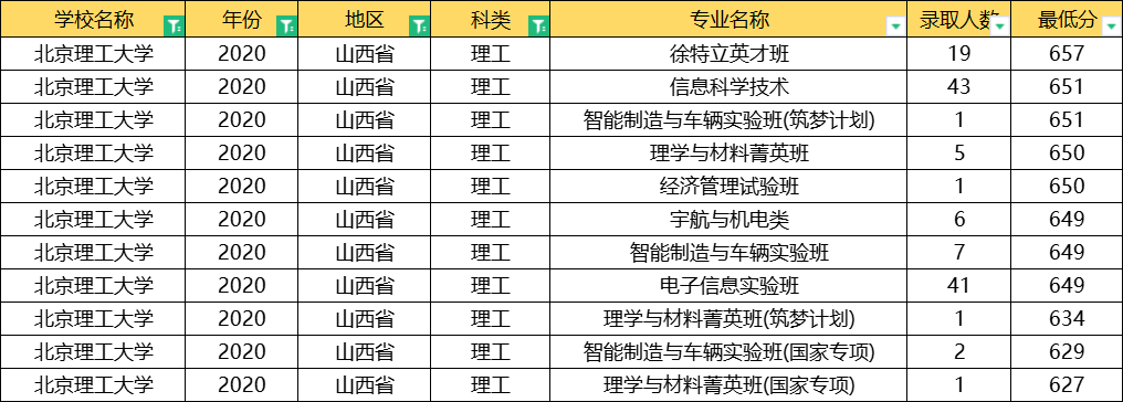 北京理工大学：全国31省专业录取分数线公布，这3大专业最难考
