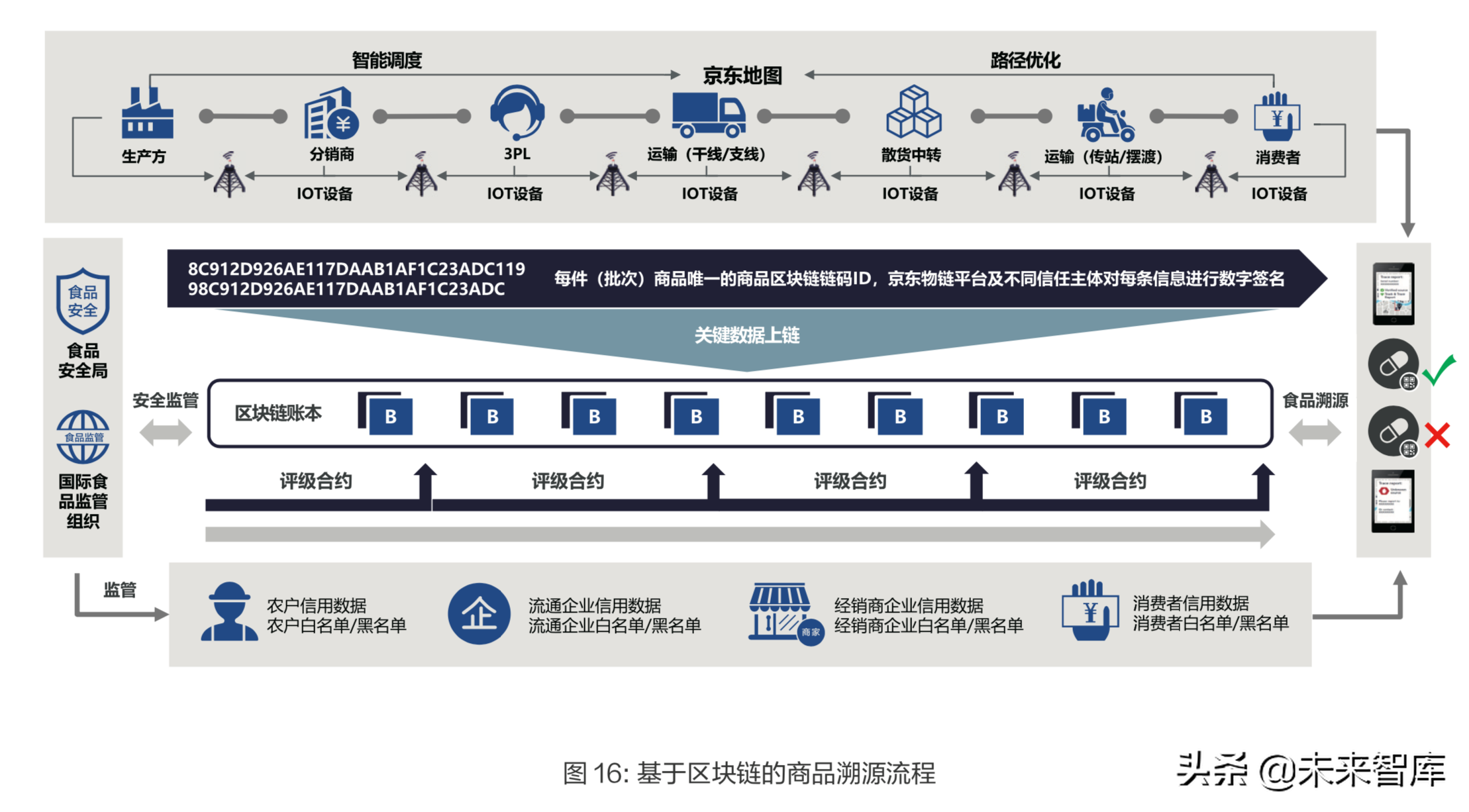 物流与区块链技术融合应用深度研究