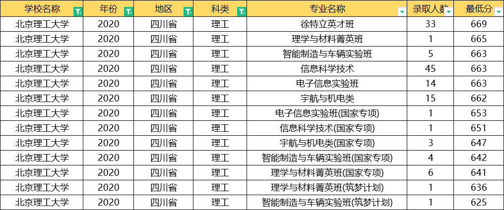 北京理工大学：全国31省专业录取分数线公布，这3大专业最难考