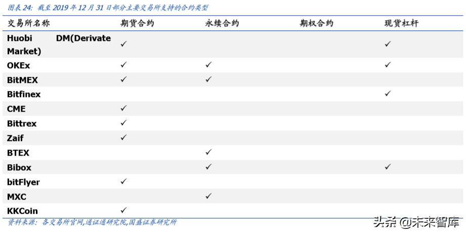数字资产交易2020展望：衍生品爆发，机构跑步入场
