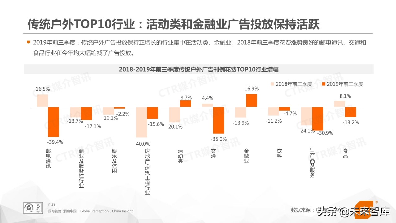 2019年前三季度中国广告市场回顾（76页PPT）