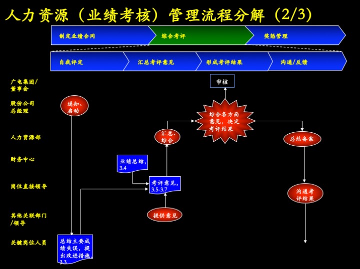 卓越管理工具：企业经营制胜的三大核心管理流程（100页PPT）