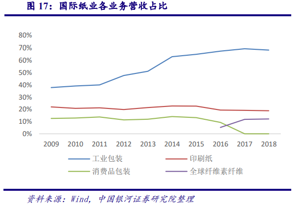 从美国市场看中国造纸业：对上游原材料的把控度决定行业话语权