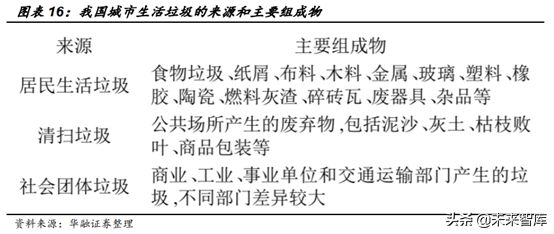 环卫设备和餐厨垃圾处理行业机会分析