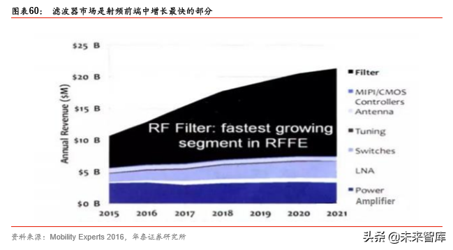5G产业链之射频前端芯片国产化机会深度分析