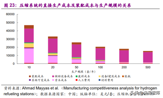 燃料电池专题报告之加氢站深度研究