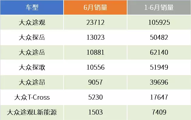 奏响围歼战序曲？1-6月大众集团SUV销量点评及展望