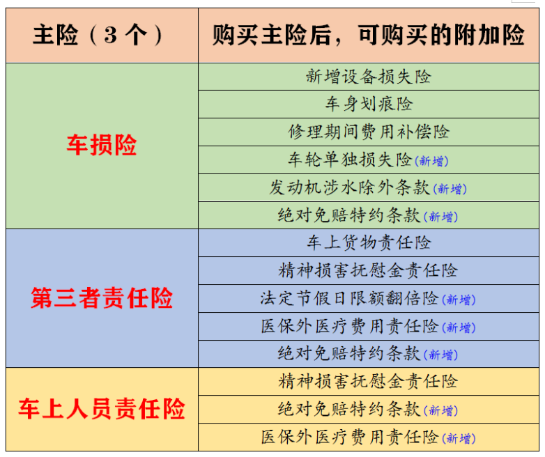 第1部分:车损险及附加第2部分:三责险及附加第3部分:车上人员责任险及