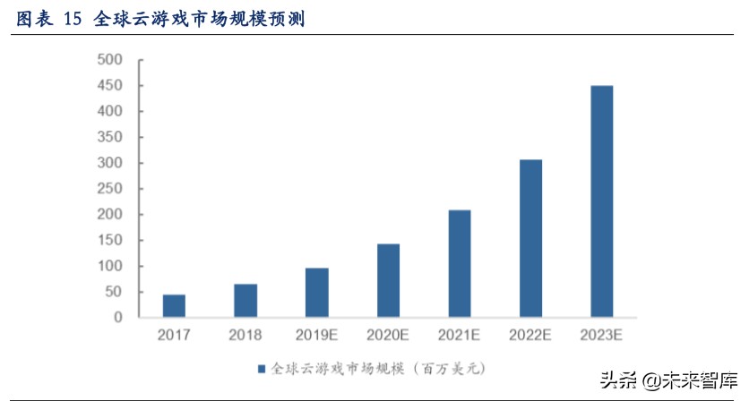 云游戏深度报告：云游戏商业化下的产业变革机会分析