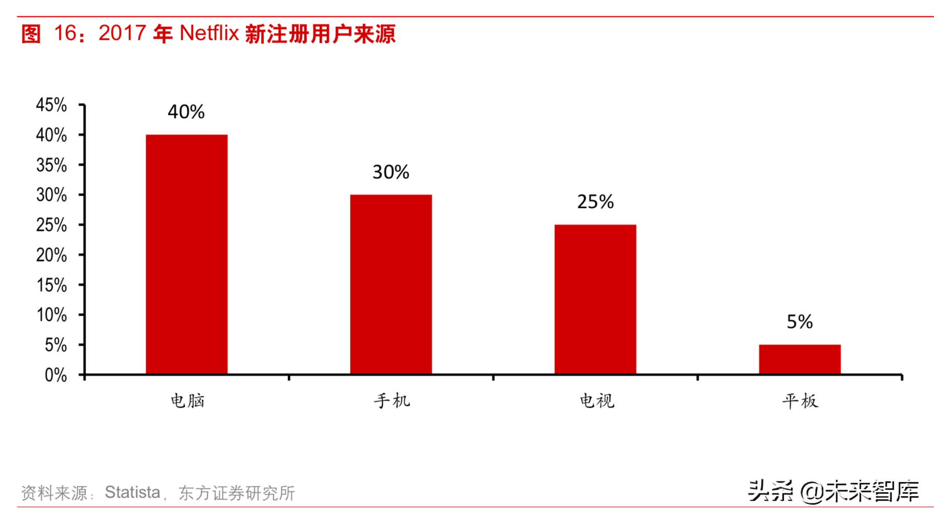 5G背景下视频内容产业深度研究：重视拥有系统化能力的运营商