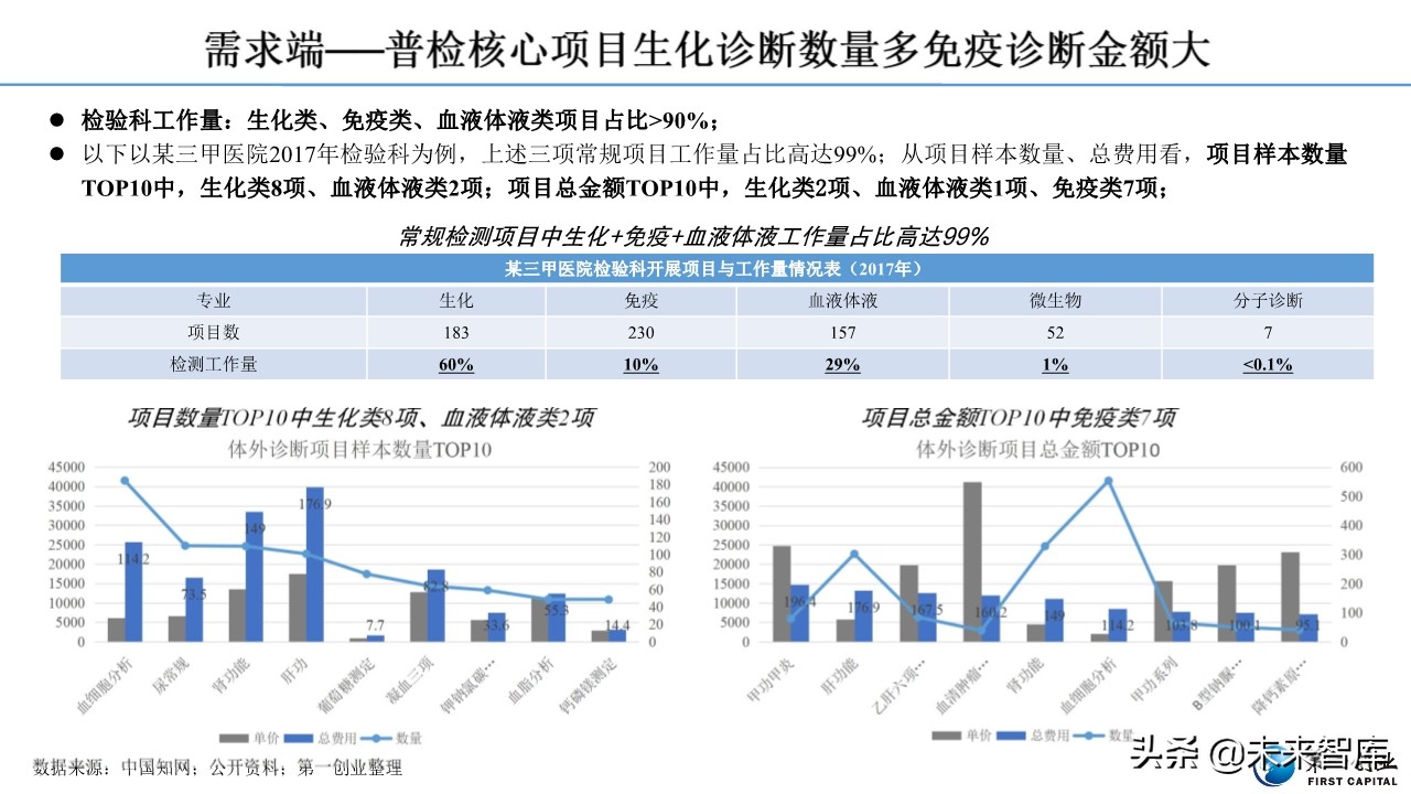 体外诊断行业深度报告：流水线、POCT、特检、外包四大发展主线