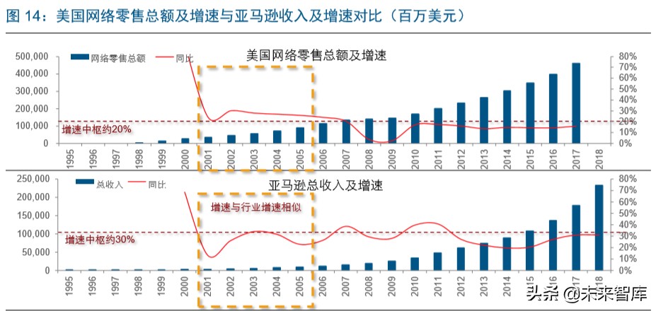 电商龙头案例分析：亚马逊的护城河