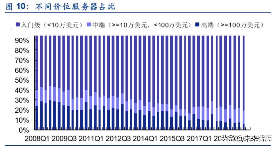 服务器产业链深度报告：CPU平台升级及其影响