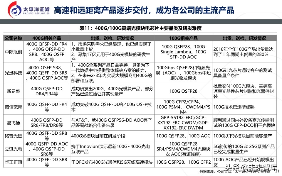 光模块深度报告：无线＋数通＋有线共振