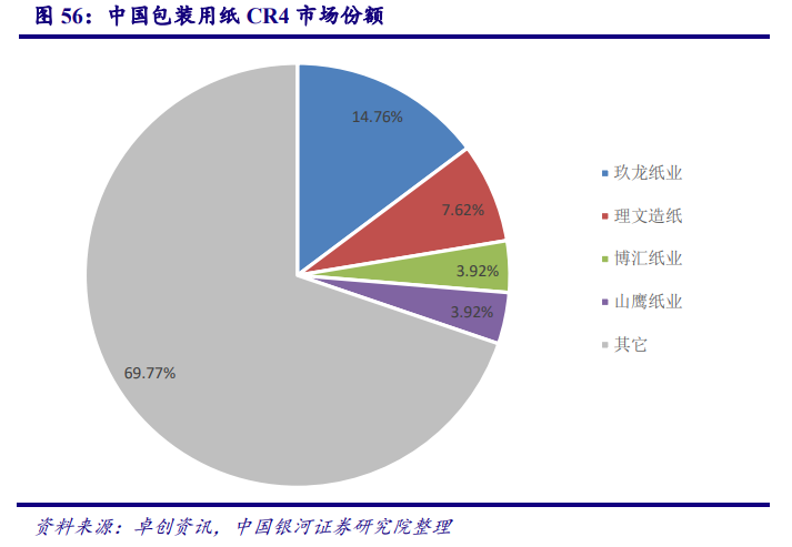 从美国市场看中国造纸业：对上游原材料的把控度决定行业话语权