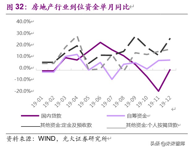 房地产行业2019年分析及2020年新冠疫情敏感性研究
