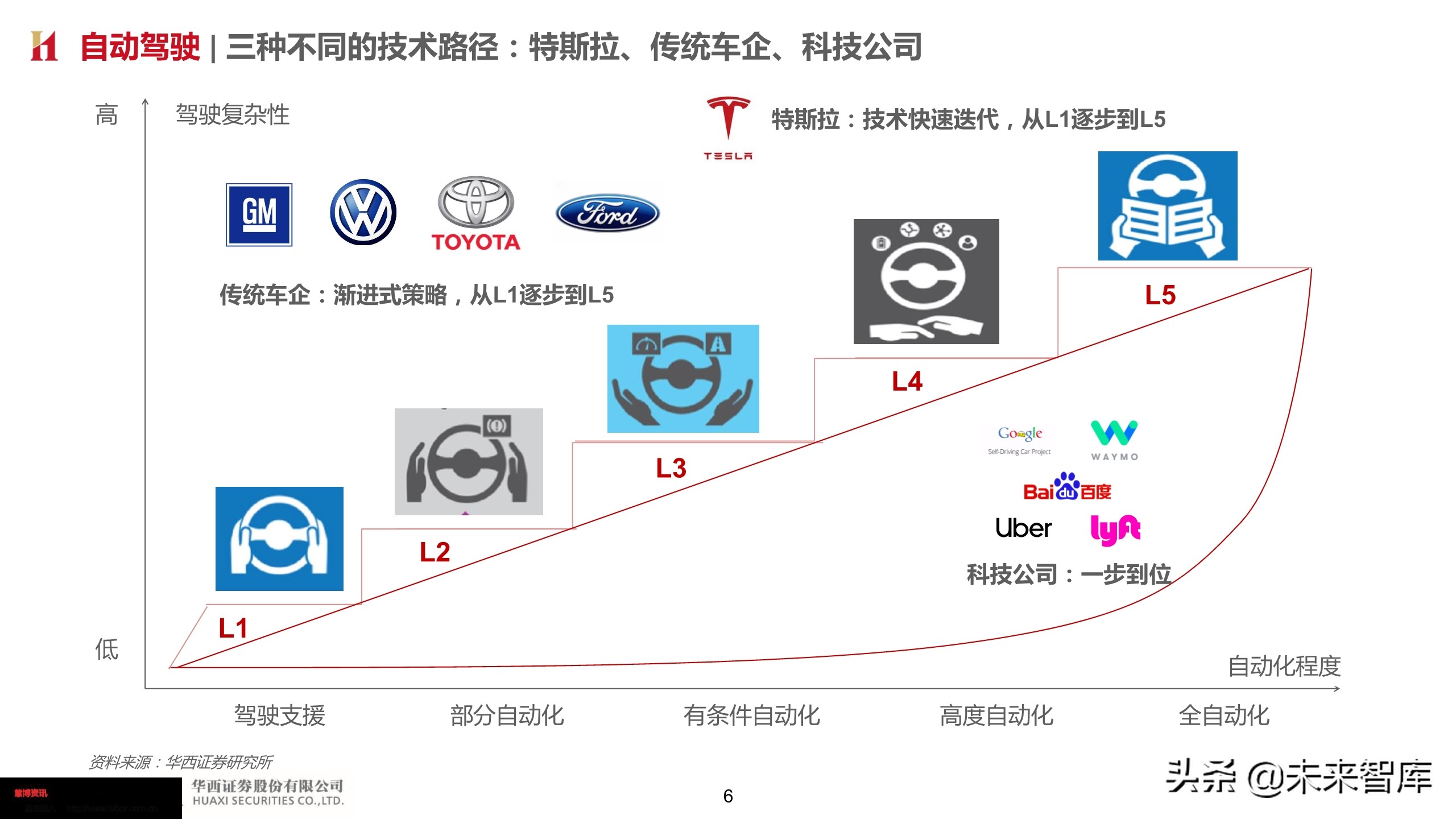 智能汽车深度报告：智能网联势不可挡，把握浪潮