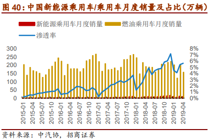 汽车行业2019年中最新研究报告：整车三化与零部件三化