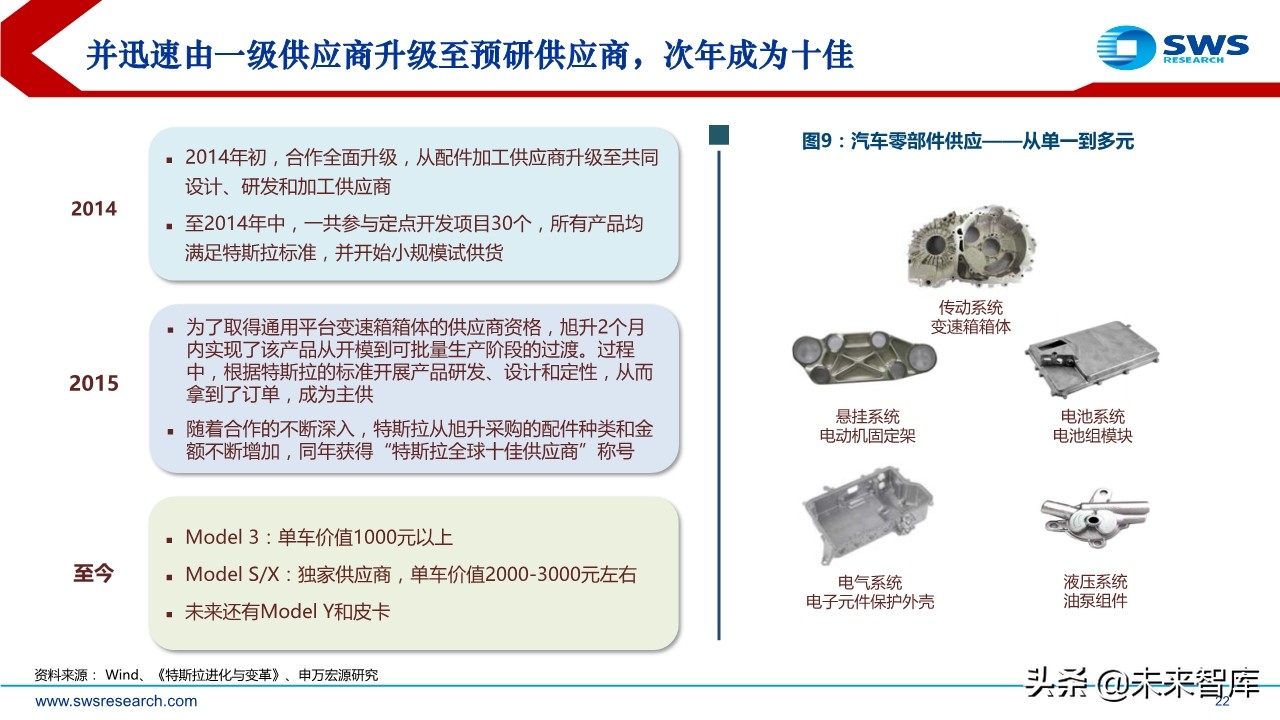 特斯拉专题报告：探究特斯拉供应商的选择标准及未来的投资逻辑