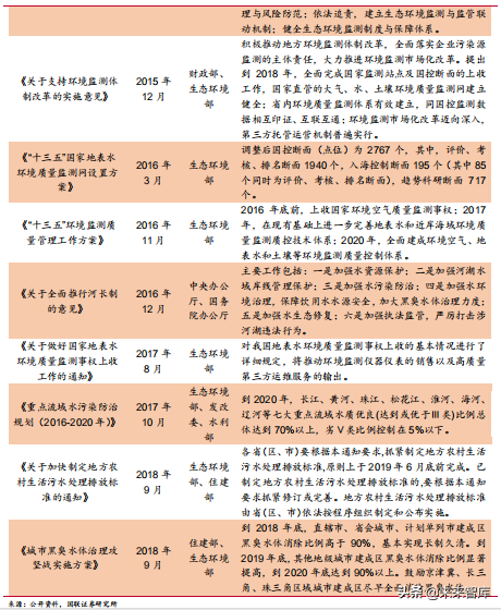 水质监测行业深度研究报告