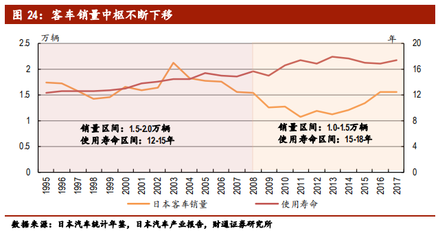 客车行业专题报告：行业集中，剩者为王