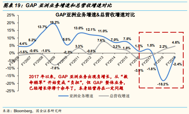 四大时尚服饰集团中国业务深度解析：优衣库的辉耀与GAP的黯灭
