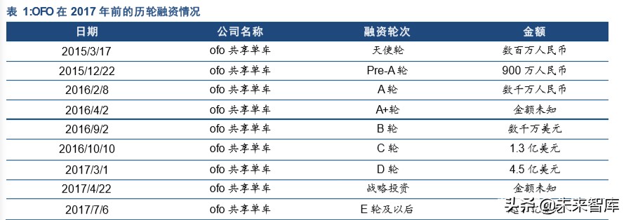 复盘商业史专题报告：从共享单车历史看亏损公司的边界