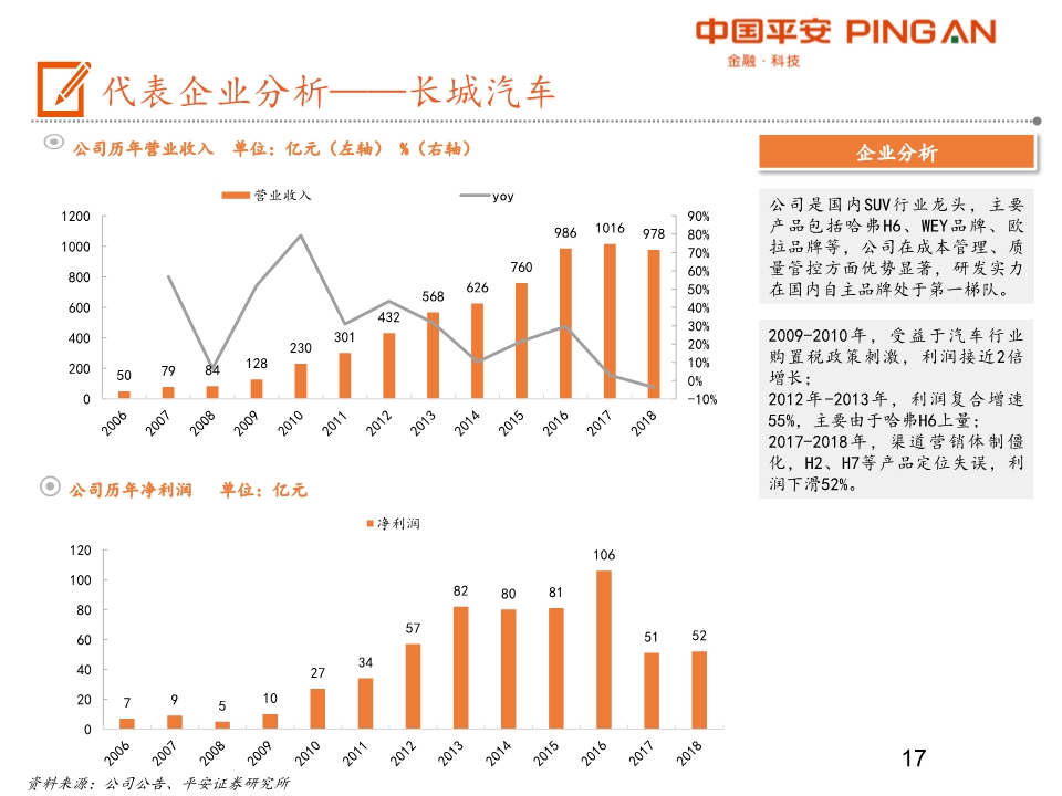 汽车产业链全景图之乘用车行业深度分析