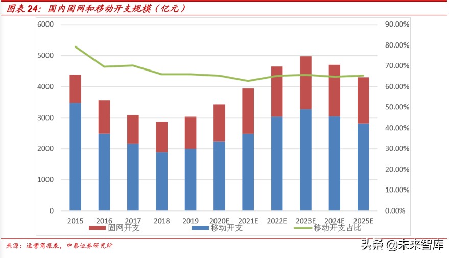 通信行业深度报告：新基建视角下的5G网络现状和发展