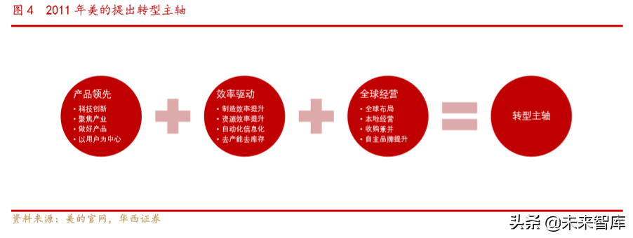 美的商业模式解析：一以贯之的强整合运营力成就美的
