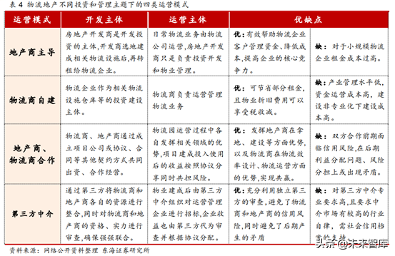 物流地产专题研究报告