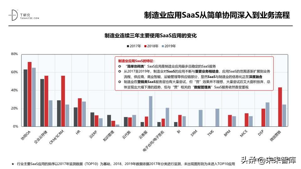 这份SaaS报告不错：2019年中国SaaS产业研究报告