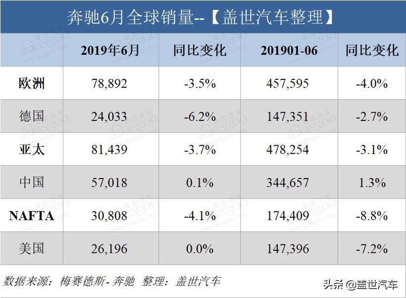 奔驰6月全球销量下滑 中国销量远超德国和美国