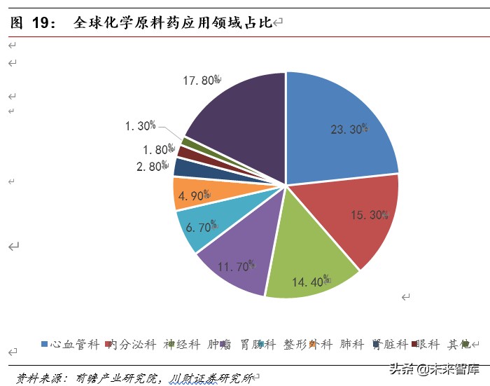 医药行业深度报告：集采催生原料药需求，行业具备高成长性