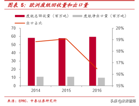 废纸去哪了：废纸产业链深度报告