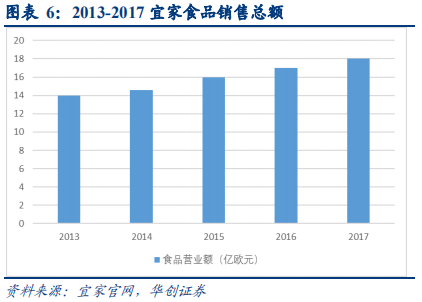 宜家深度研究：渠道、產品、供應鏈三位一體構筑競爭優勢