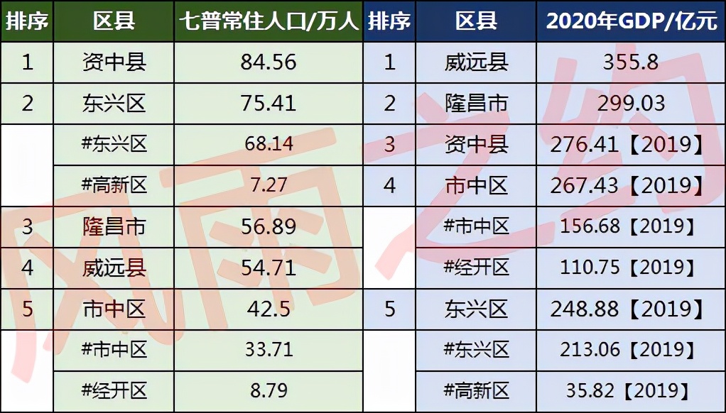 内江各区县人口一览:东兴区75.41万,隆昌市56.89万