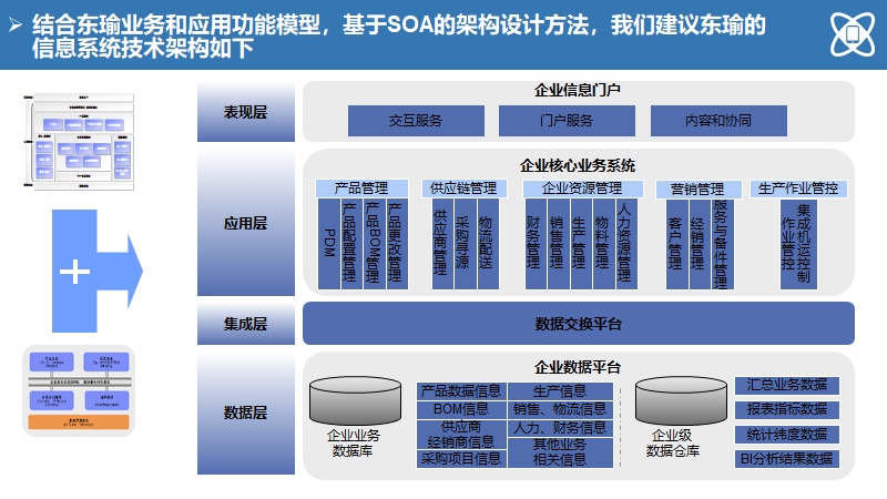 大型制造企业IT蓝图规划及实施路线（140页）
