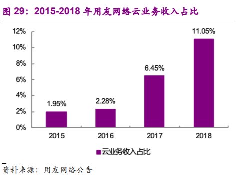 企业管理软件行业深度报告：云ERP高速成长，云转型驱动机会
