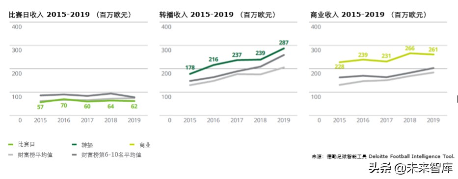 德勤全球足球豪门财富排行榜2020