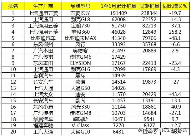 上半年车型销量排名：又一自主轿车挺进销量前20强