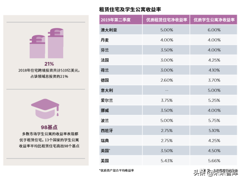 2019全球住宅报告：全球更多需求被导向租赁市场