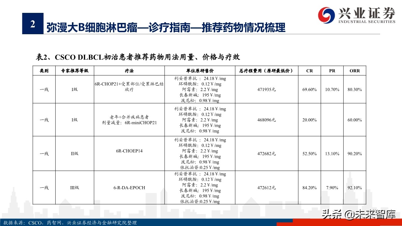 医药行业专题报告：淋巴瘤诊疗指南与药物梳理