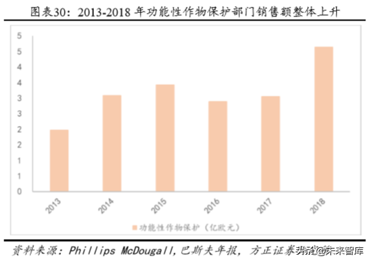 化工巨头商业模式研究：巴斯夫产品战略之农业解决方案