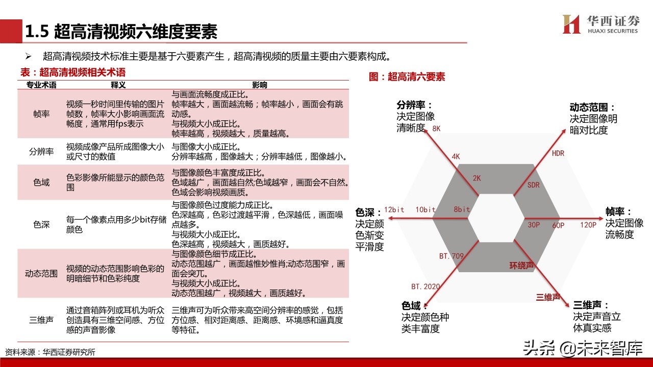 超高清视频行业专题报告：超高清视频标准深度解析